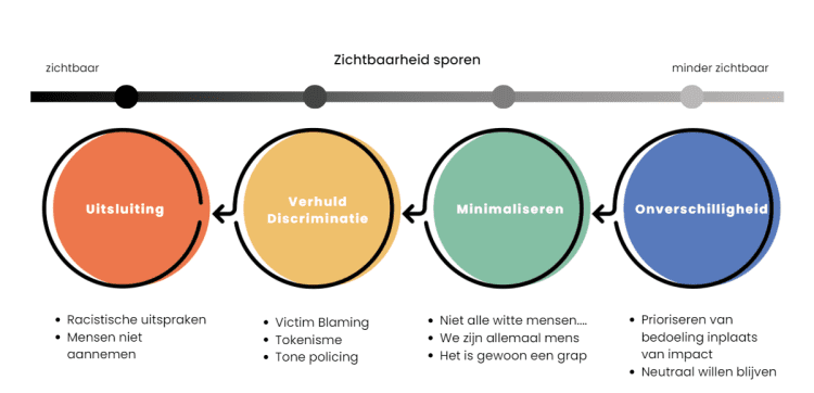 Stagediscriminatie herkennen